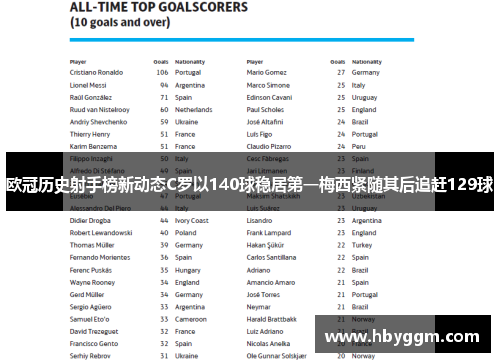 欧冠历史射手榜新动态C罗以140球稳居第一梅西紧随其后追赶129球